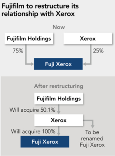Fujifilm Restructure